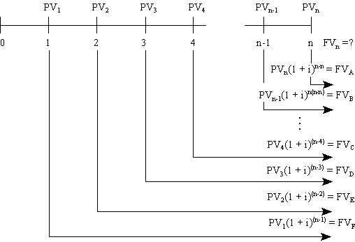 Future Value unequal cash flows